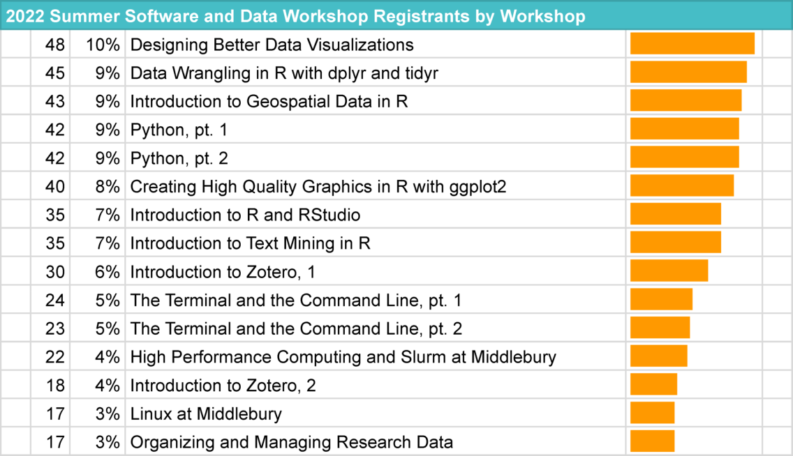 A table with a bar chart showing workshop registrants by workshop