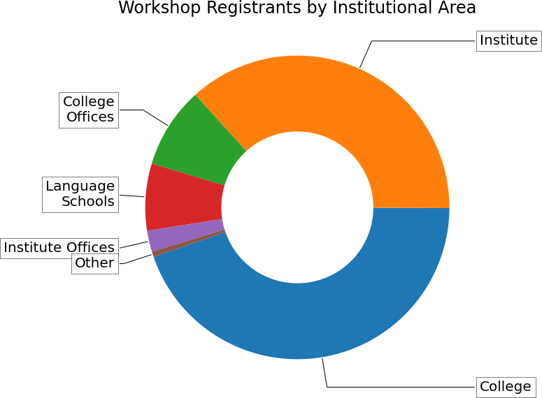 A donut chart showing workshop registrants by institutional area