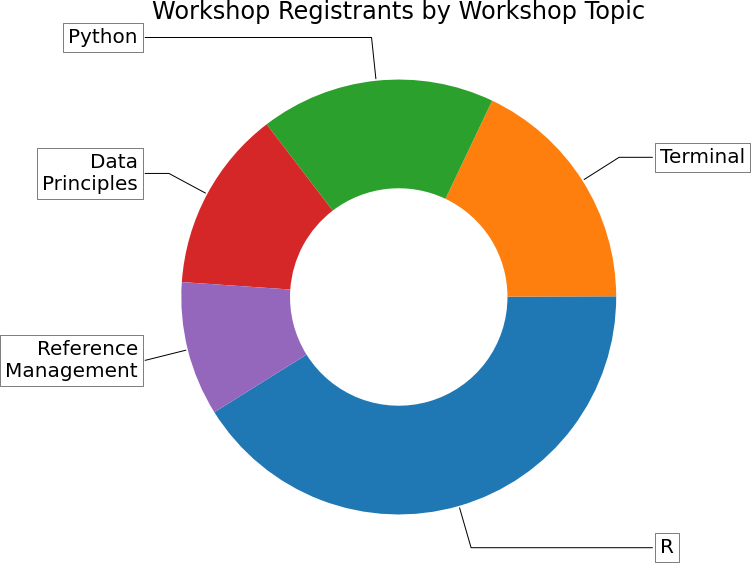 A donut chart showing workshop registrants by topic