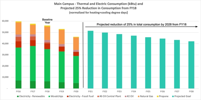 This bar graph shows our past thermal and electric consumption in kBtu, normalized for heating and cooling degree days, as well as a projection of our thermal and electrical usage until 2028. In fiscal year 16, our total usage was just under 60,000 kBtu and we are projecting a steady decline until we reach around 42,000 kBtu in 2028.