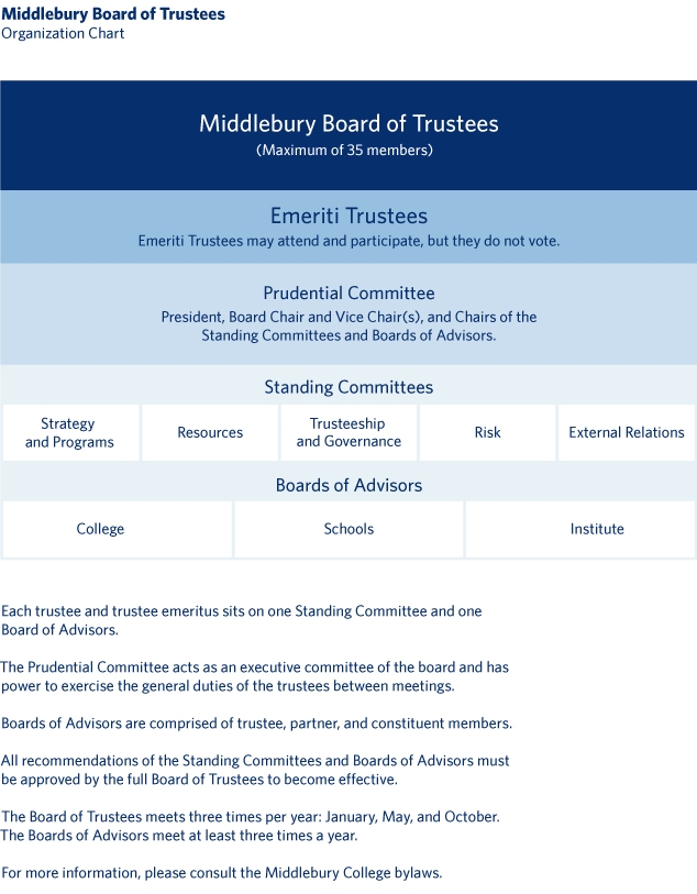 Organizational chart for the Middlebury Board of Trustees.