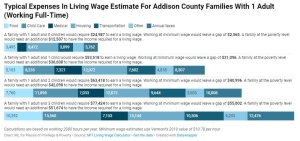 Graphic comparing livable wage and poverty wage by family size with embedded link to resource