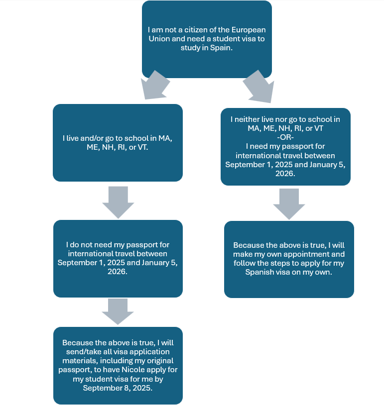 Flowchart to determine how to apply for your Spanish visa