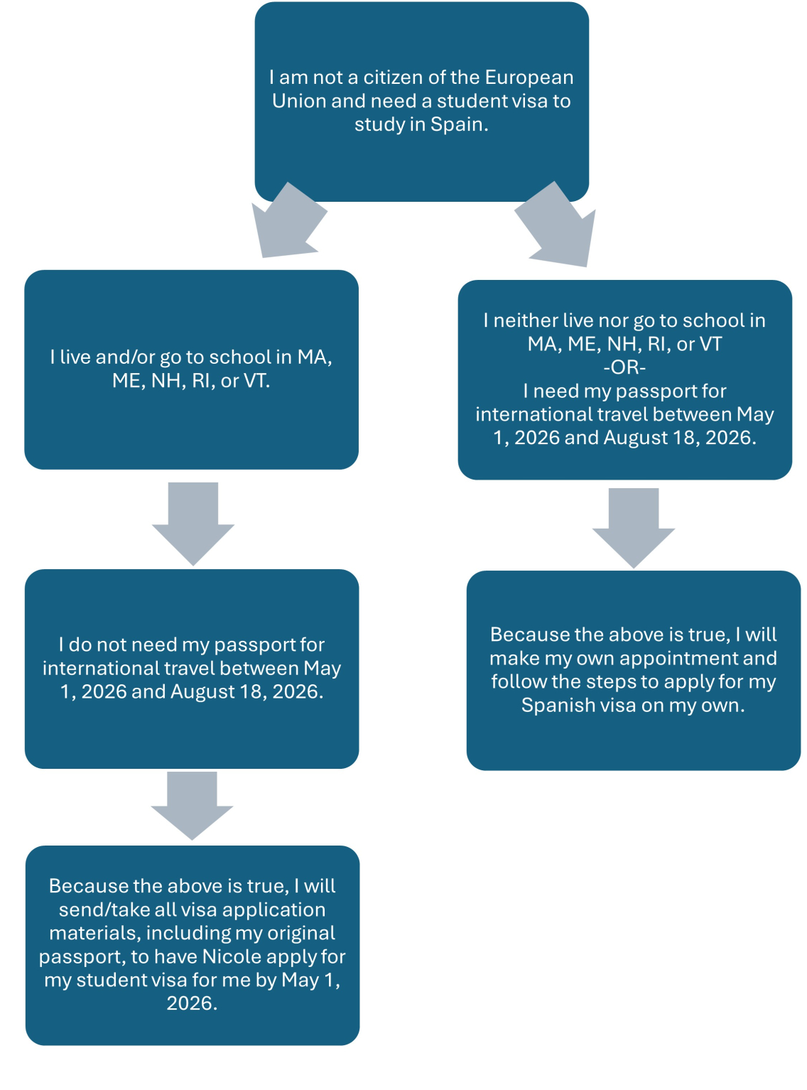 Chart to determine if you should apply through the group proces or on your own.