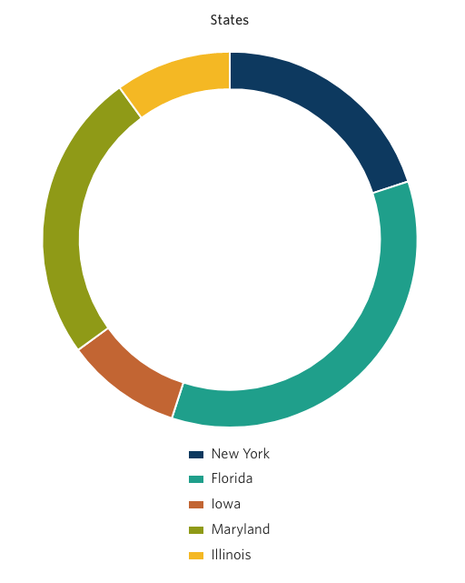 Final donut chart.