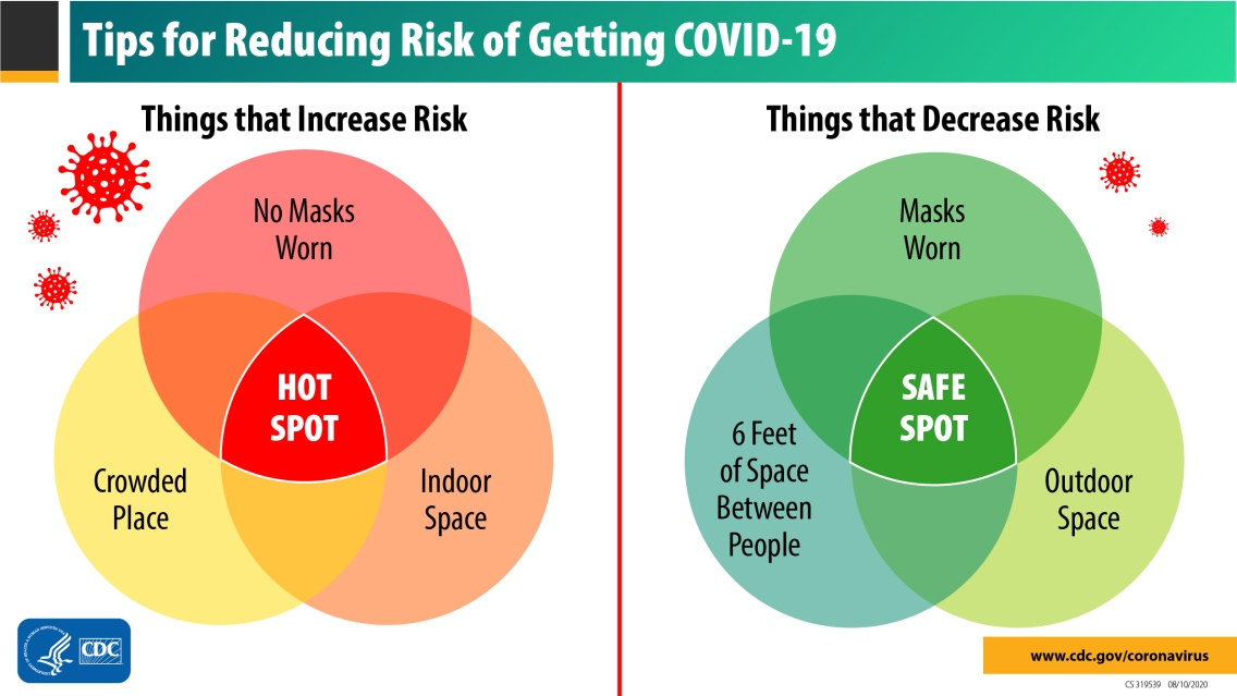 Increased risk if masks not worn, indoor space, crowded place. Decreased risk if masks worn, outdoor space, 6 feet between people.