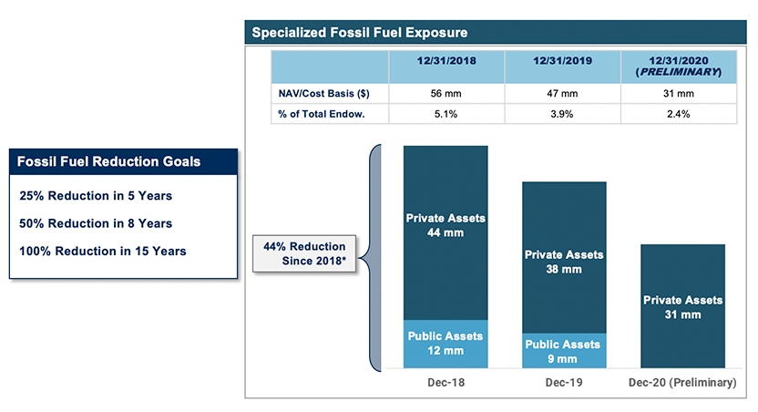 Middlebury's Fossil Fuel Reduction Goals