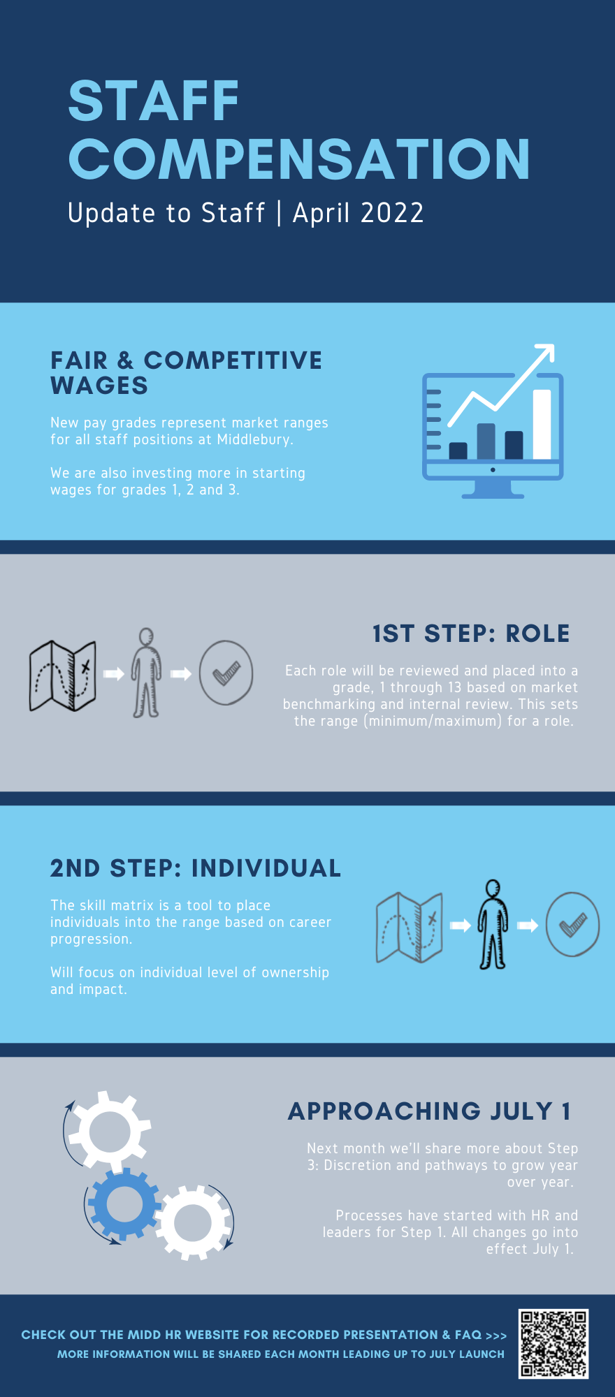 Infographic for April announcement regarding new staff compensation program