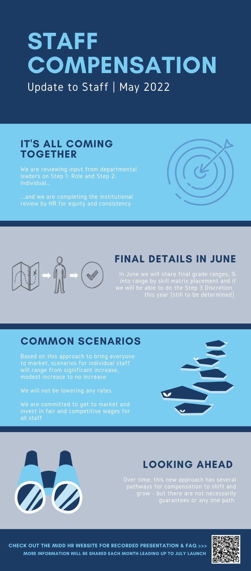 Staff Compensation May announcement infographic