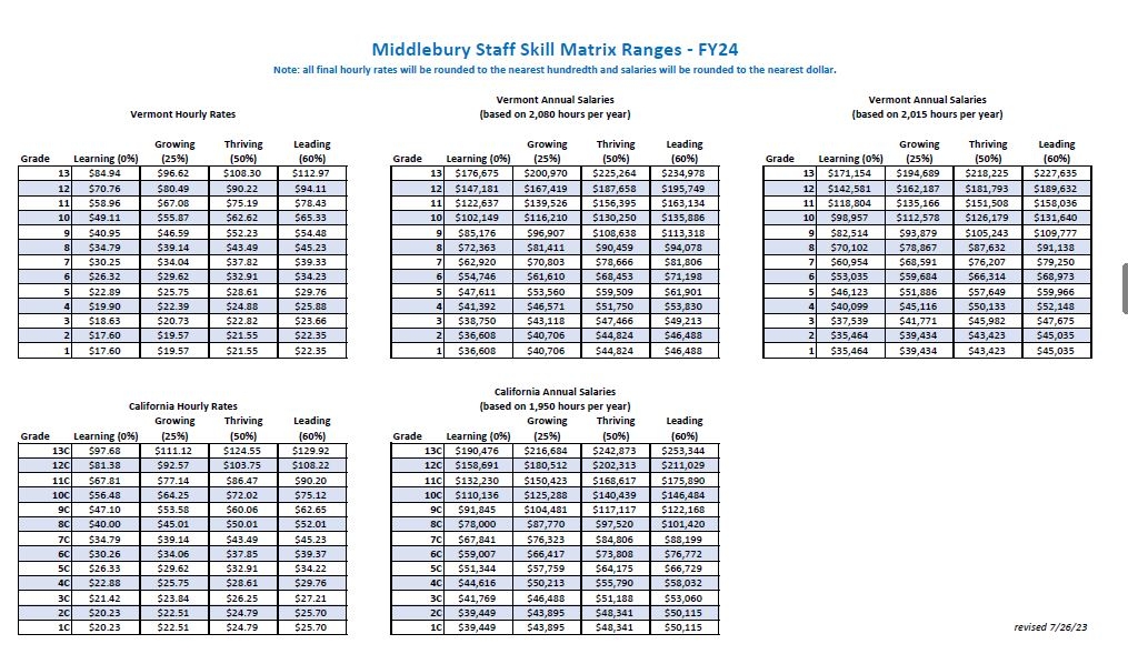Skill Matrix Ranges for FY24, revised on 7/26/23