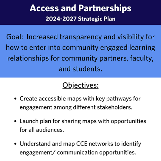 Graphic that says: "Access and Partnerships 2024-2027 Strategic Plan. Goal: Increased transparency and visibility for how to enter into community engaged learning relationships for community partners, faculty, and students. Objectives: Create accessible maps with key pathways for engagement among different stakeholders; Launch plan for sharing maps with opportunities for all audiences; and Understand and map CCE networks to identify engagement/ communication opportunities.