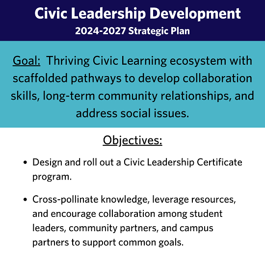 Graphic that says: "Student Leadership Development 2024-2027 Strategic Plan. Goal: Thriving Civic Learning ecosystem with scaffolded pathways to develop collaboration skills, long-term community relationships, and address social issues. Objectives: Design and roll out a Civic Leadership Certificate program and Cross-pollinate knowledge, leverage resources, and encourage collaboration among student leaders, community partners, and campus partners to support common goals.