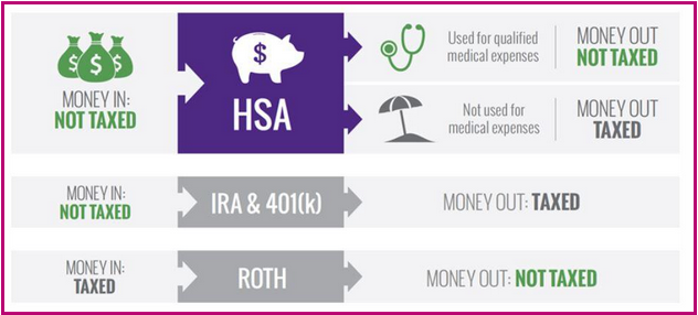 A chart showing Money in and Money Out for HSA, IRA & 401(k), and Roth.