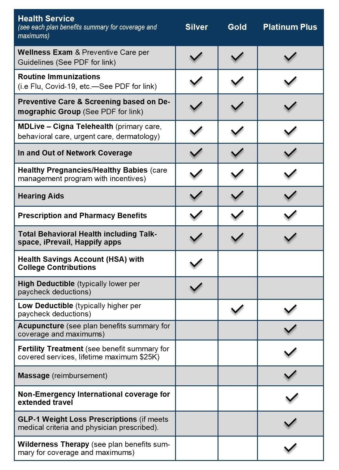Middlebury Medical Plans Chart