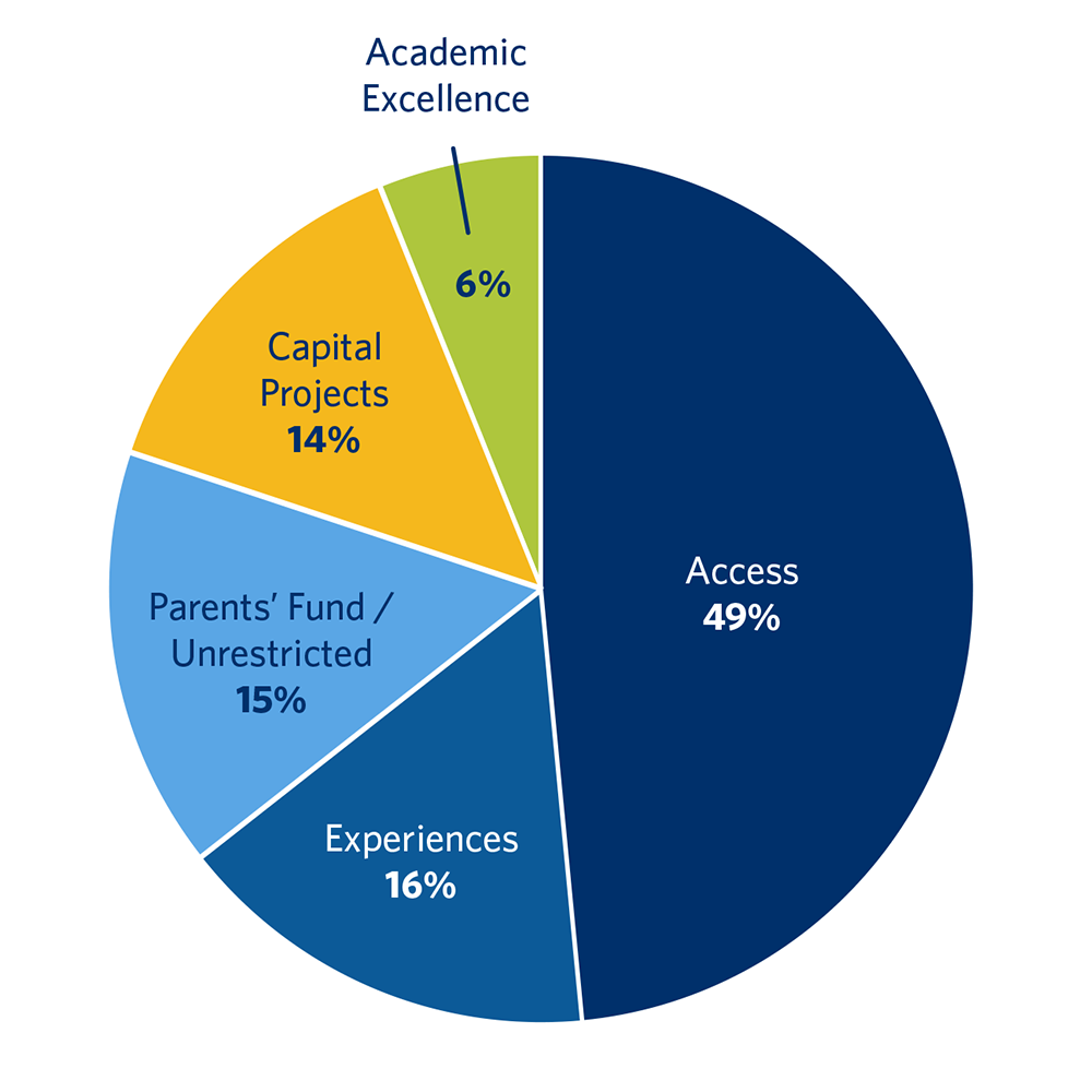 Pie chart showing percentages of financial gifts from parents, with nearly 50% going to support student access.