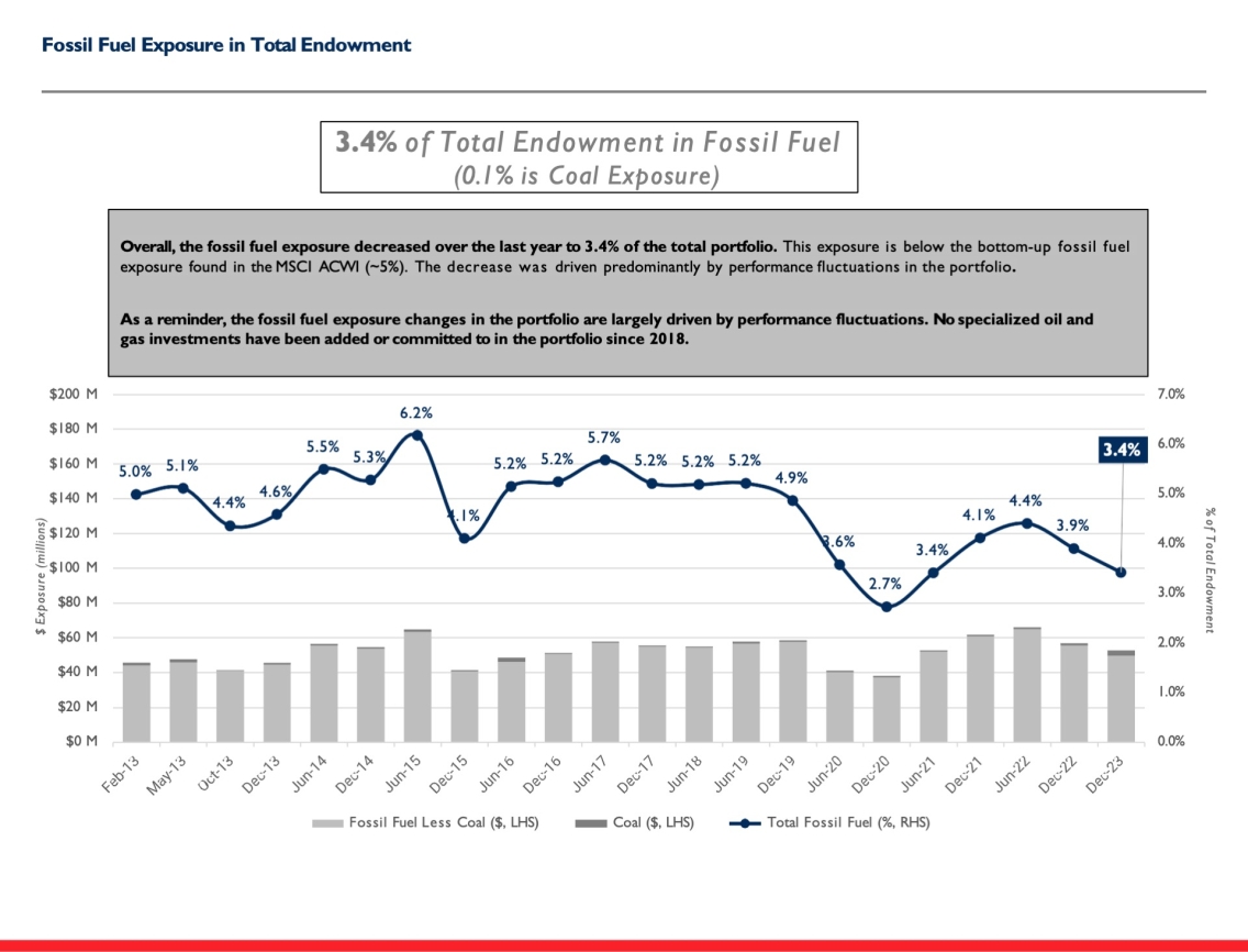 a chart showing the percentage of the Middlebury endowment invested in fossil fuels between 2013 to 2023. The percentages range from a low of 2.7% in 2020 to a high of 6.7% in 2015. The percentage in 2023 was 3.4%