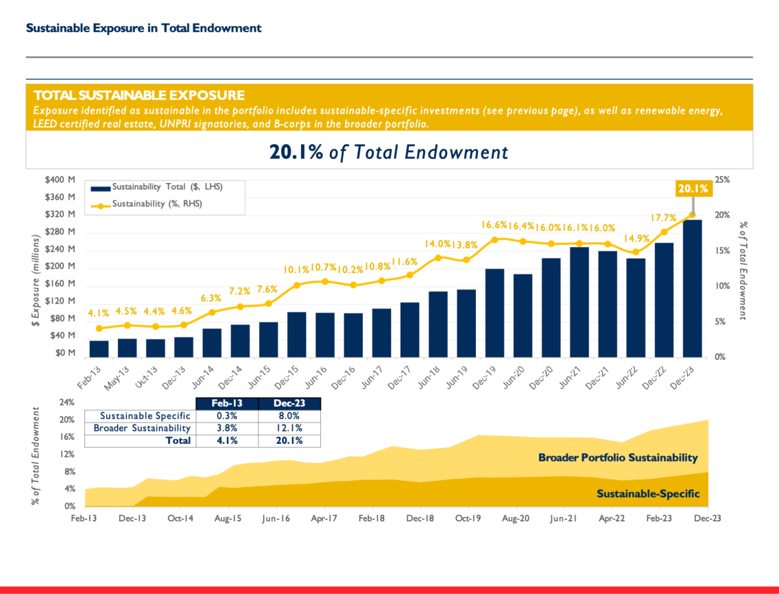 a chart showing the percentage of the Middlebury endowment invested in sustainability related exposures. It ranges from 2013 to 2023. it ranges from 4.1% in 2013 to 20.1% in 2023.