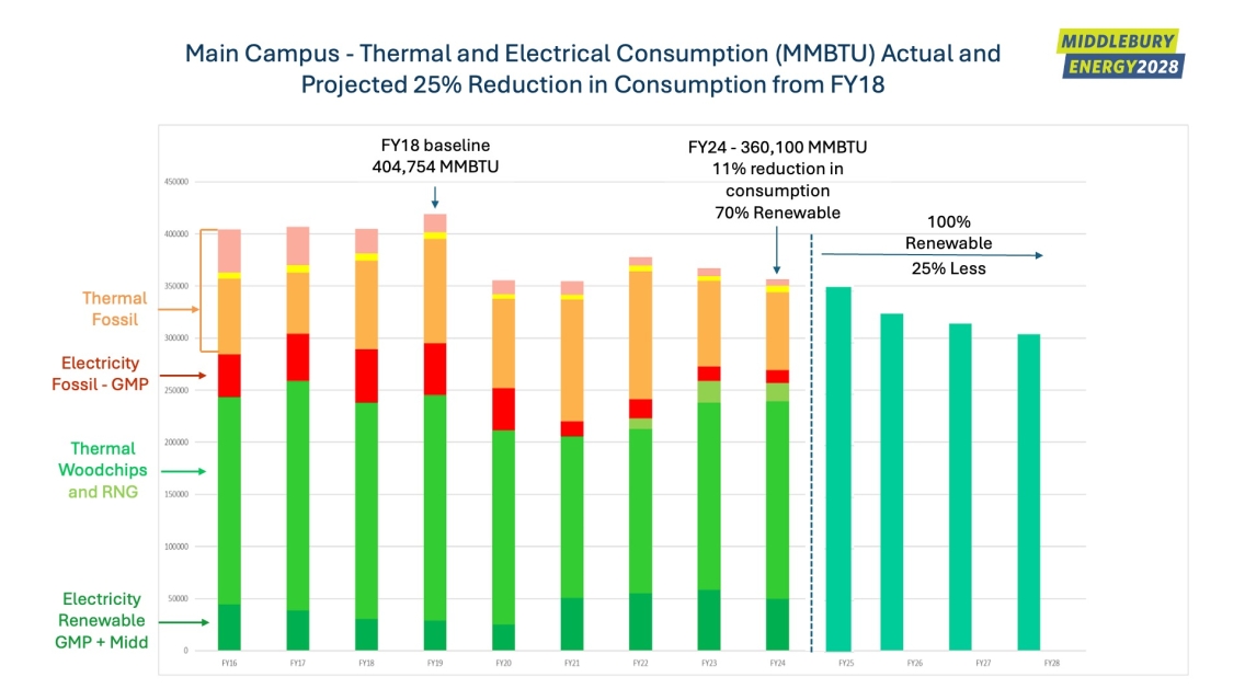 a bar chart showing years on the x-axis and total energy use at Middlebury, in millions of British thermal units, on the y-axis. Each year’s bar shows the proportion of renewable sources and fossil fuel sources. The years start in 2016 and end in 2028. The chart shows that 2018 is the baseline year for the Energy2028 initiative. For the years 2018 to 2024 the chart shows an increase in renewable sources from 62% to 70 % and a 10% reduction in total energy use. The bars for 2025 to 2028 show projected chan