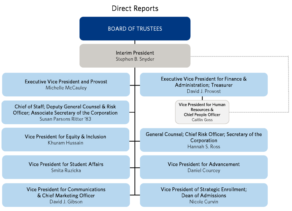 Presidential Direct Reports