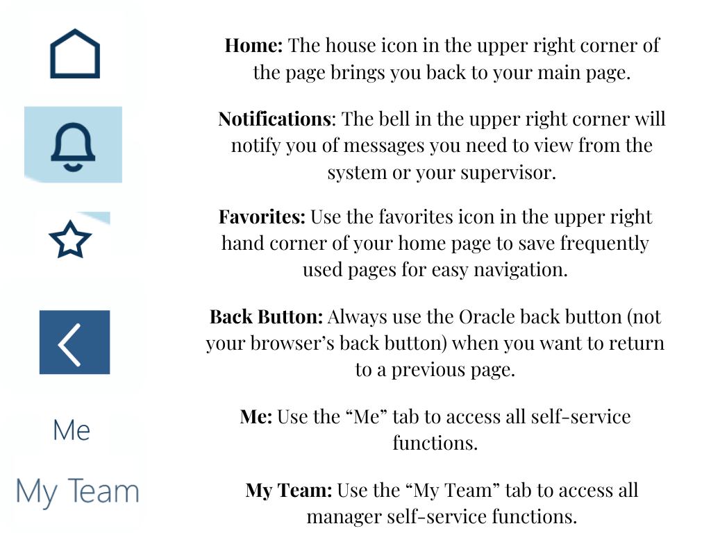 An image of the following icons with descriptions: Home, Notifications, Favorites, Back Button