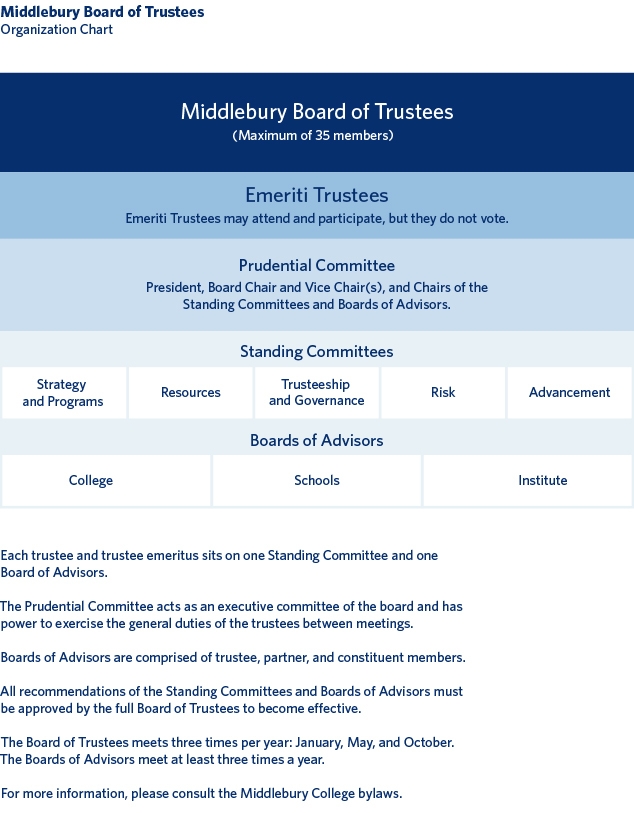 2025 Board of Trustees org chart