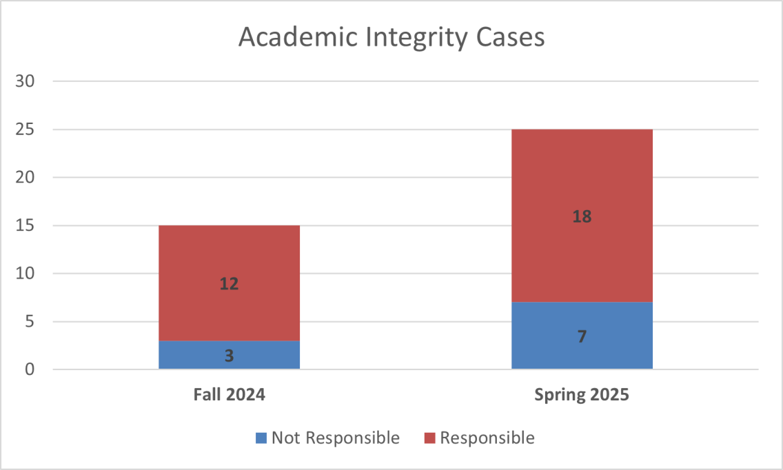 AY24/25 Academic Integrity Cases, Responsible and Not Responsible