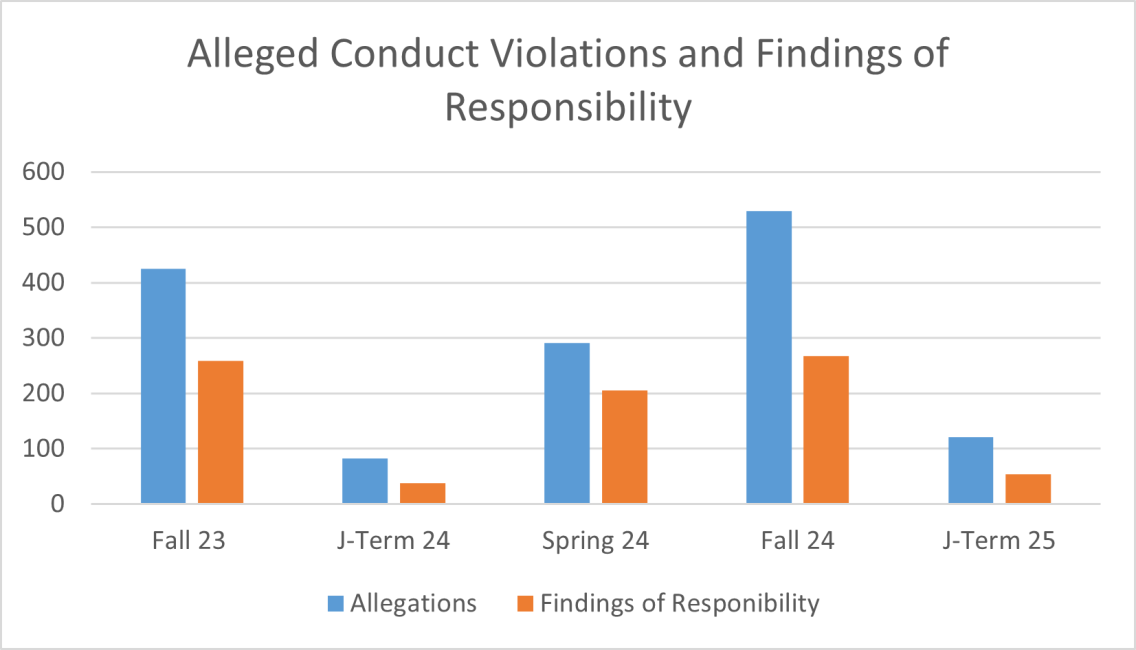 Alleged Violations and Findings of Responsibility
