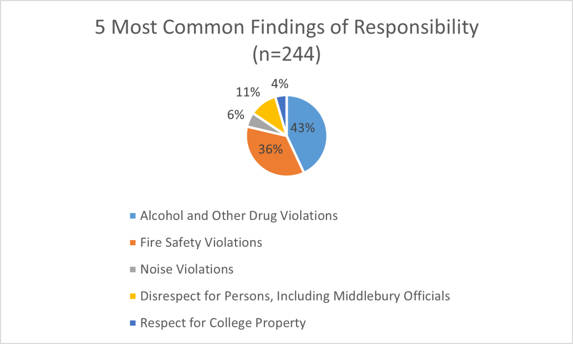 Chart of most common findings of responsibility.