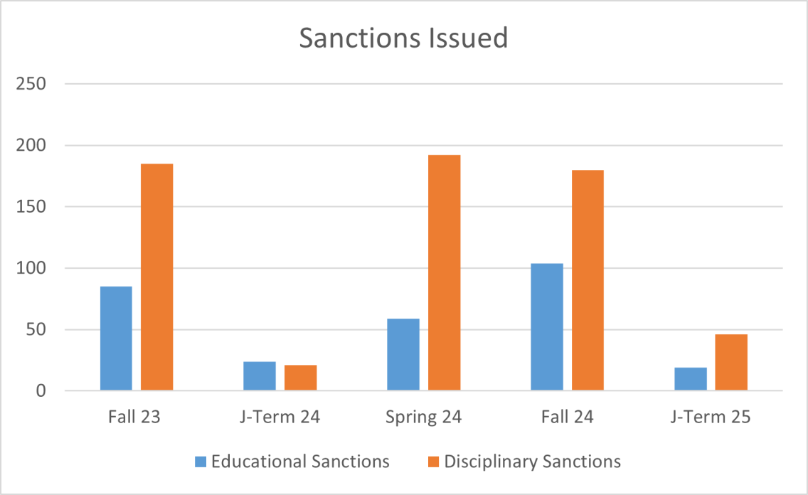 Sanctions issued