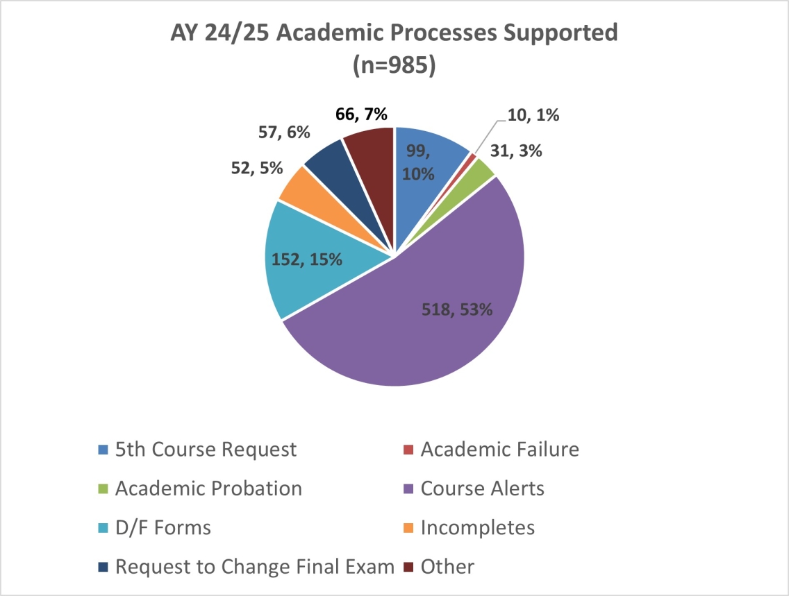 Class Dean Assess 24-25