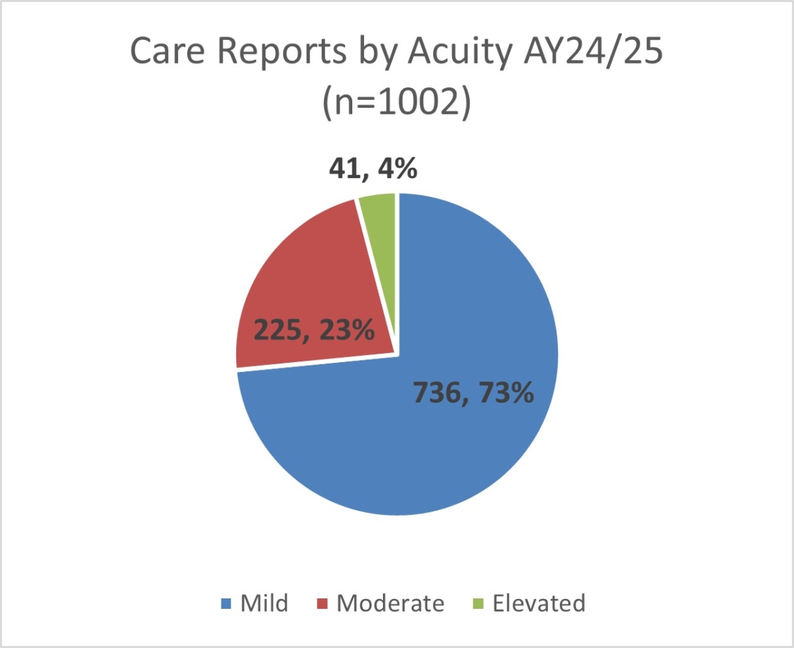 24/25 Assessment Data