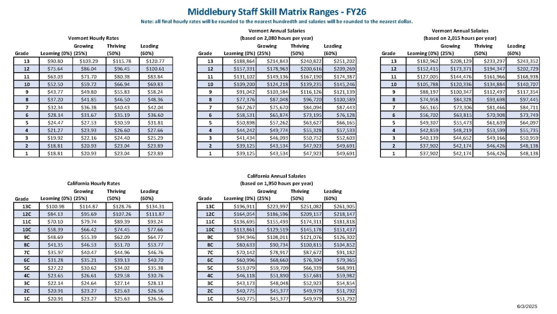 Image of FY26 Skill Matrix Ranges