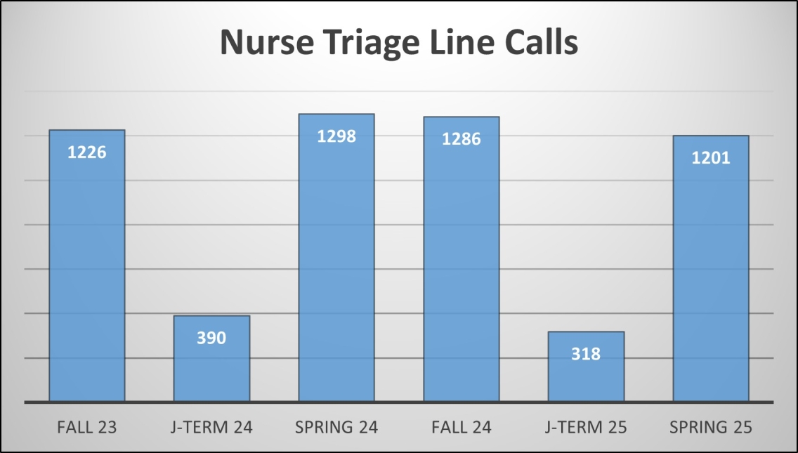 Nurse Triage 24/25