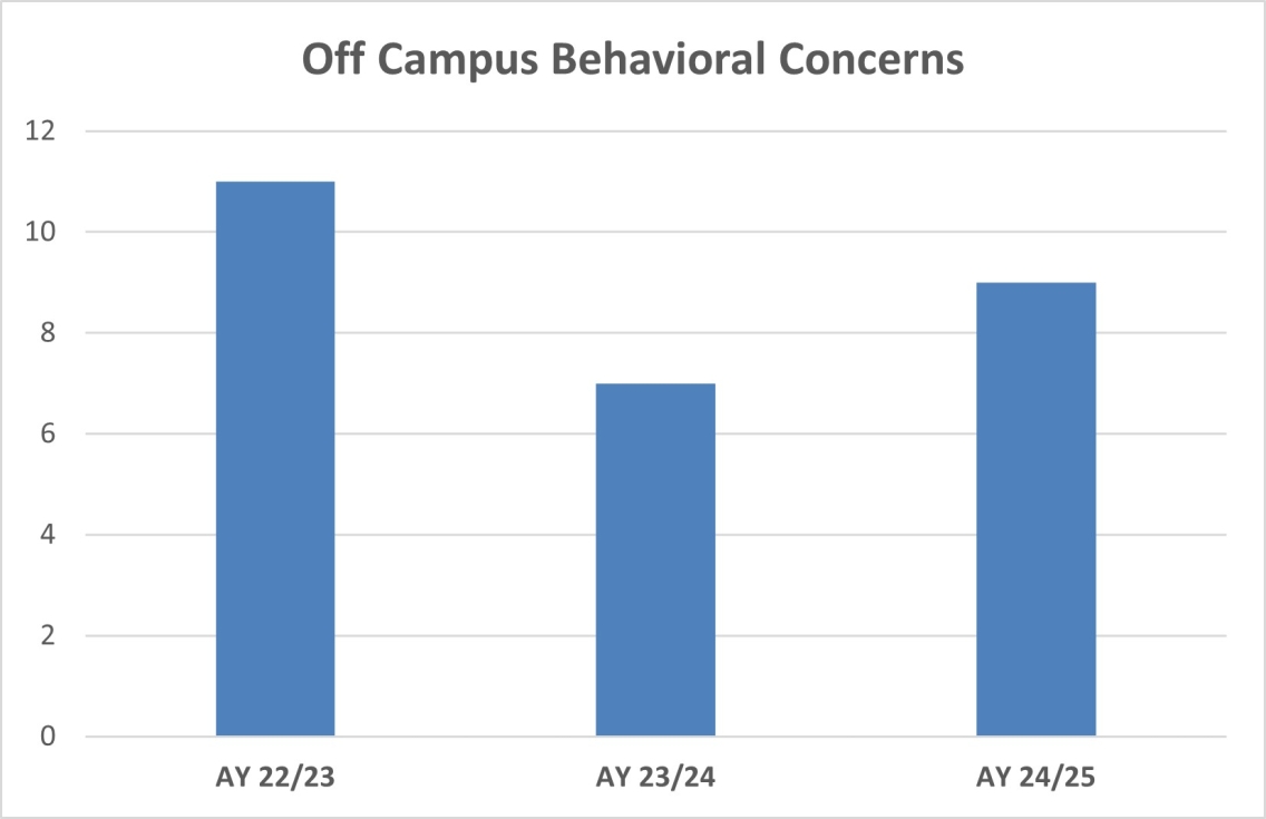 Off Campus Report Forms