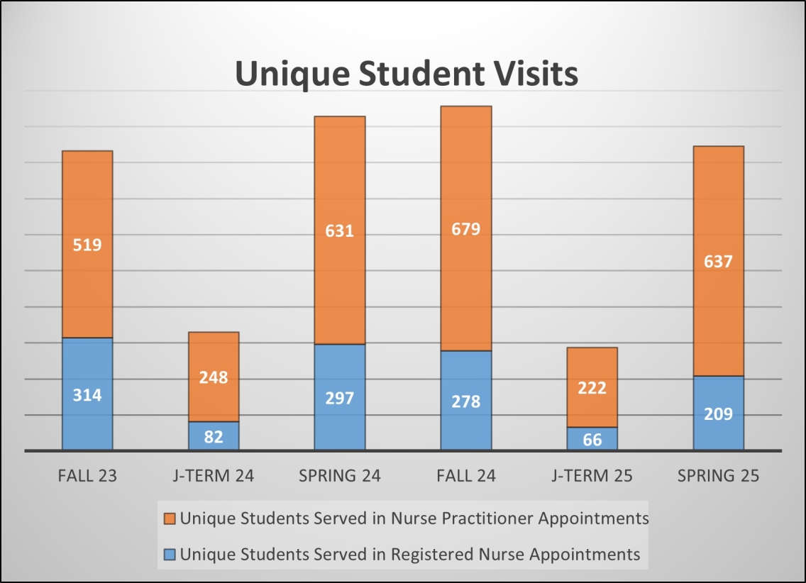 Student Visits 24/25