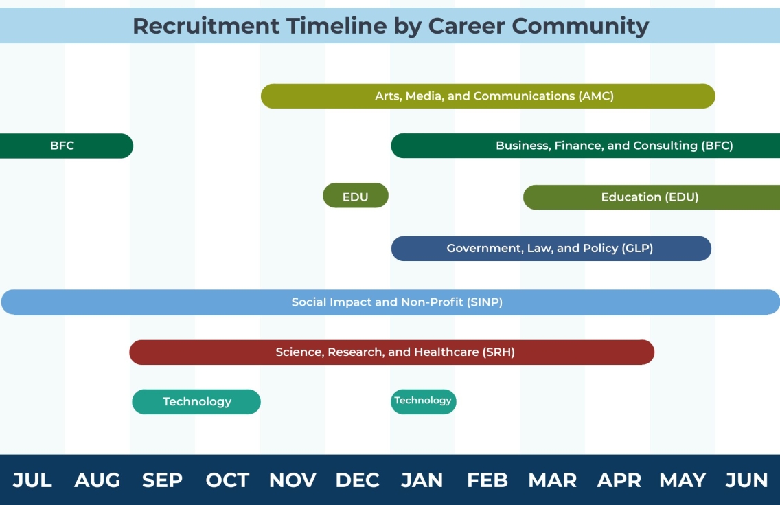 A graphic timeline showing career industry recruiting dates.