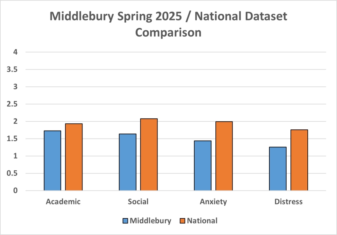 CCAPS Spring 25/National Comparison