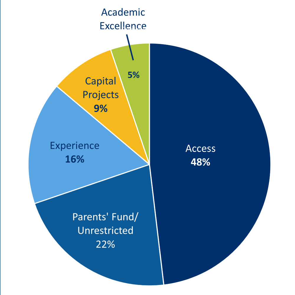 Pie chart showing percentages of financial gifts from parents: 48% for access, 22% unrestricted, 16% for experience, 9% capital projects, 5% academic excellence.