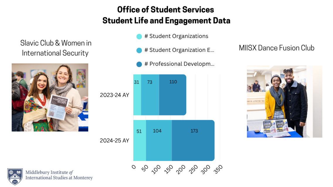 The number of student orgs and events has increased.