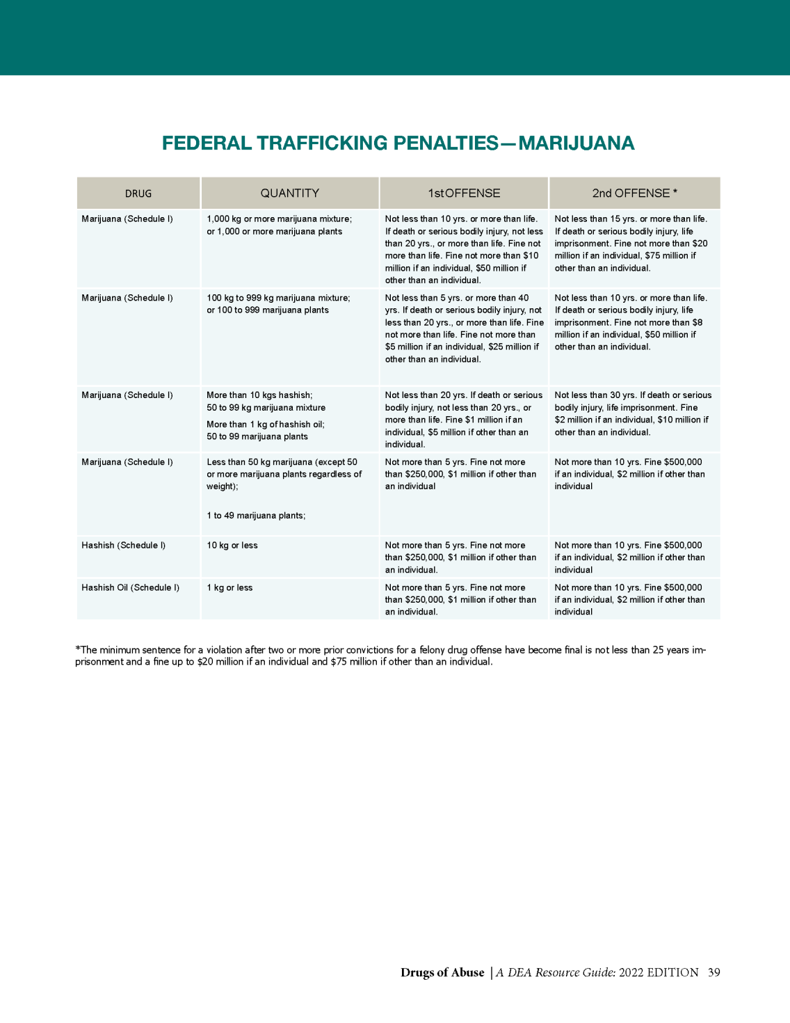 federal trafficking penalties - MARIJUANA