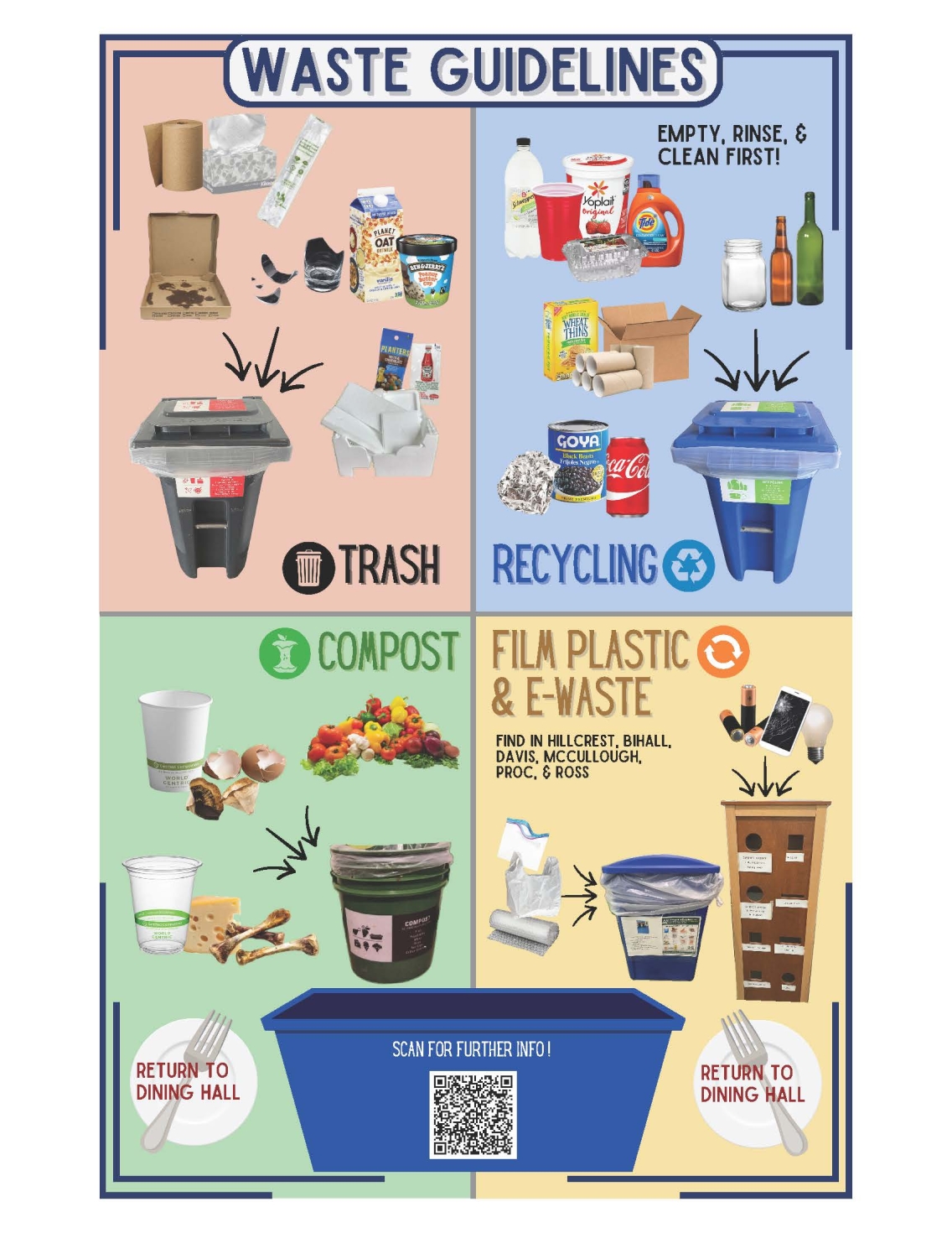 Middlebury's waste guidelines, broken into four sections of trash, recycling, compost, and film plastic and e-waste with photos