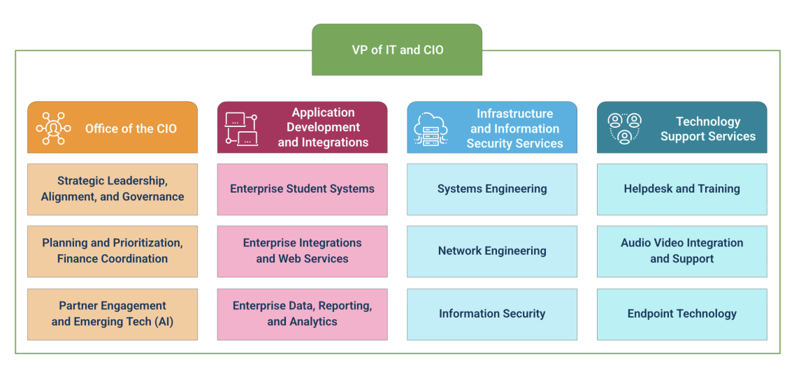 A table chart showing the key functional areas of ITS. Reporting to the CIO is The Office of the CIO (OCIO), Application Development and Integrations (ADI), Infrastructure and Information Security Services (IISS), and Technology Support Services (TSS).