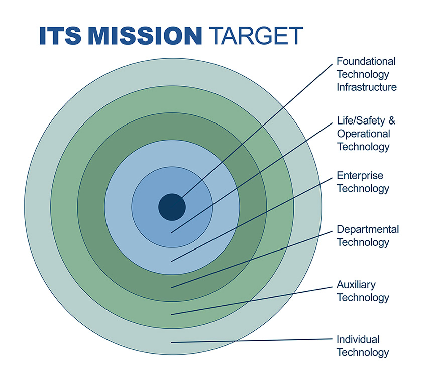 A bullseye chart representing the ITS Missions target. From the center, moving outward in concentric rings are the following items: Foundational Technology Infrastructure, Life/Safety & Operational Technology, Enterprise Technology, Departmental Technology, Auxiliary Technology, Individual Technology
