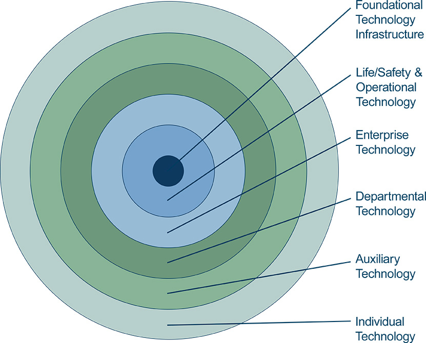 A bullseye chart representing the ITS Missions target. From the center, moving outward in concentric rings are the following items: Foundational Technology Infrastructure, Life/Safety & Operational Technology, Enterprise Technology, Departmental Technology, Auxiliary Technology, Individual Technology