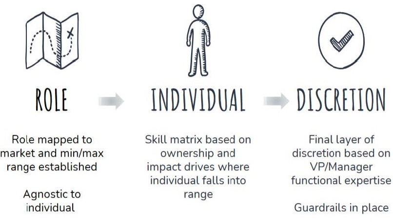 3 Steps of Staff Compensation Program: Role, Individual, Discretion
