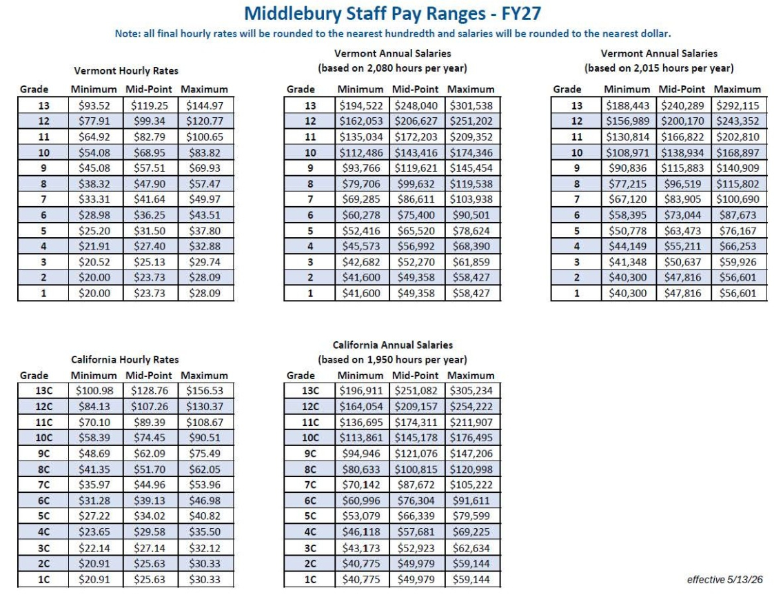 Table of FY27 Staff Pay Ranges