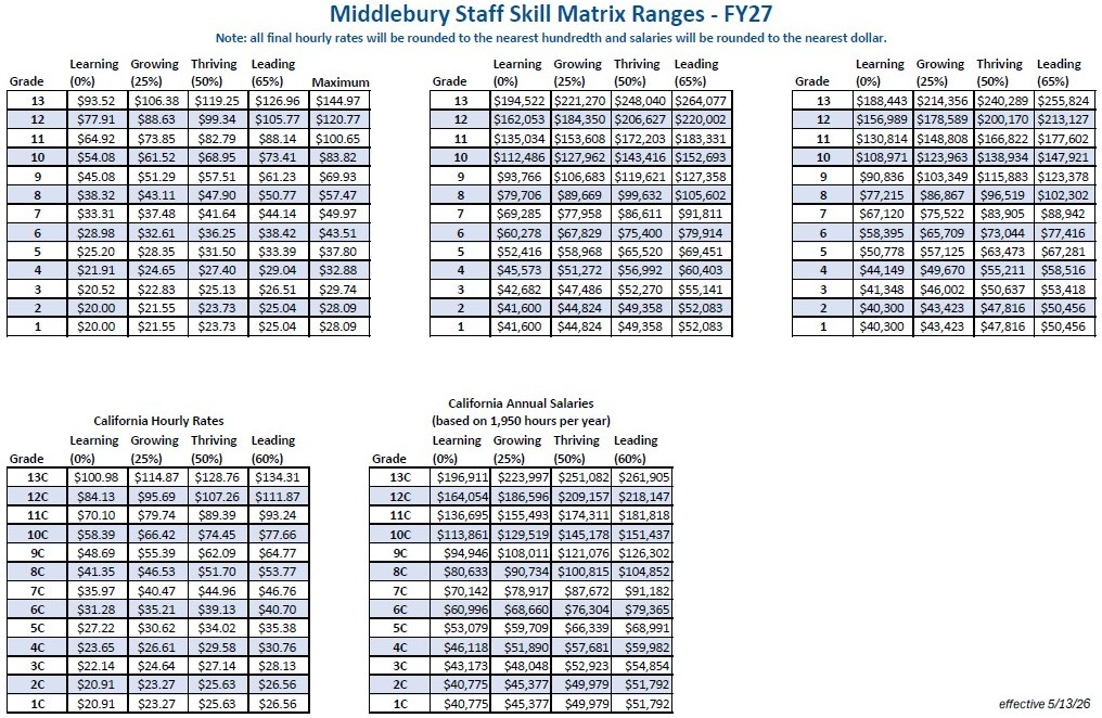 Table of FY27 Staff Skill Matrix Ranges