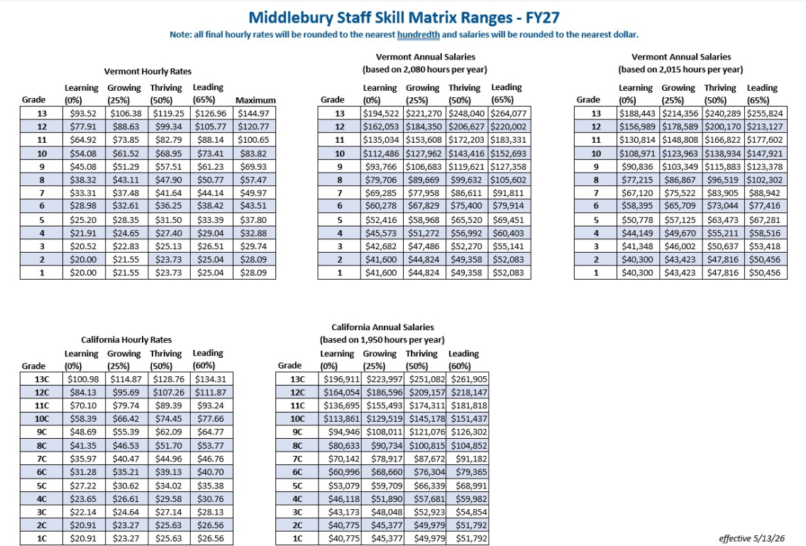 Table of FY27 Skill Matrix Ranges
