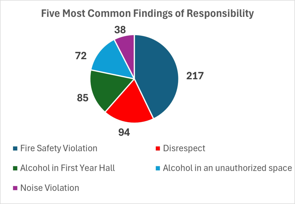 5 most common findings of responsibility