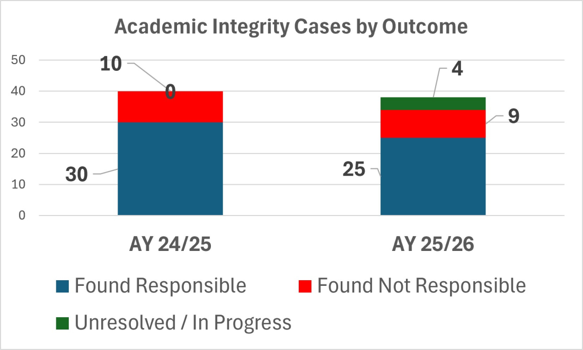 Academic Integrity Cases by Outcome